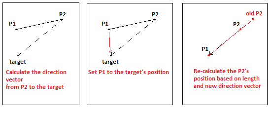 Illustration of kinematic position update