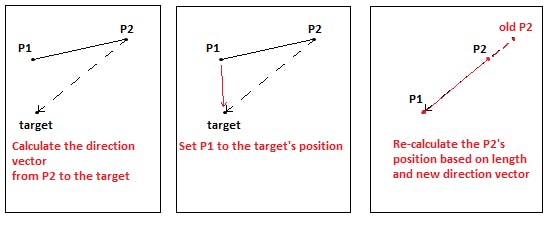 Illustration of kinematic position update