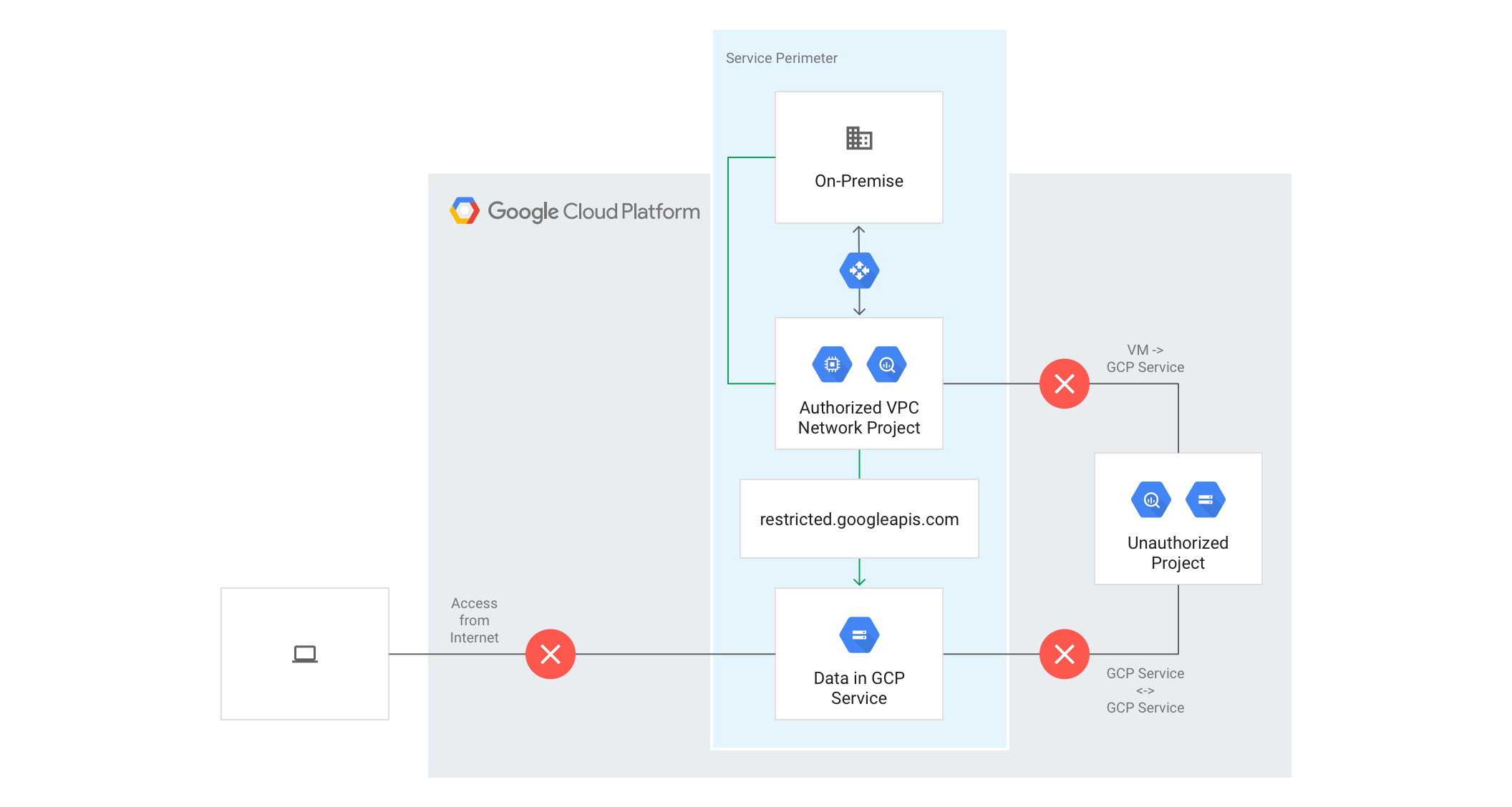 Implementing VPC Service Controls with Terraform on GCP