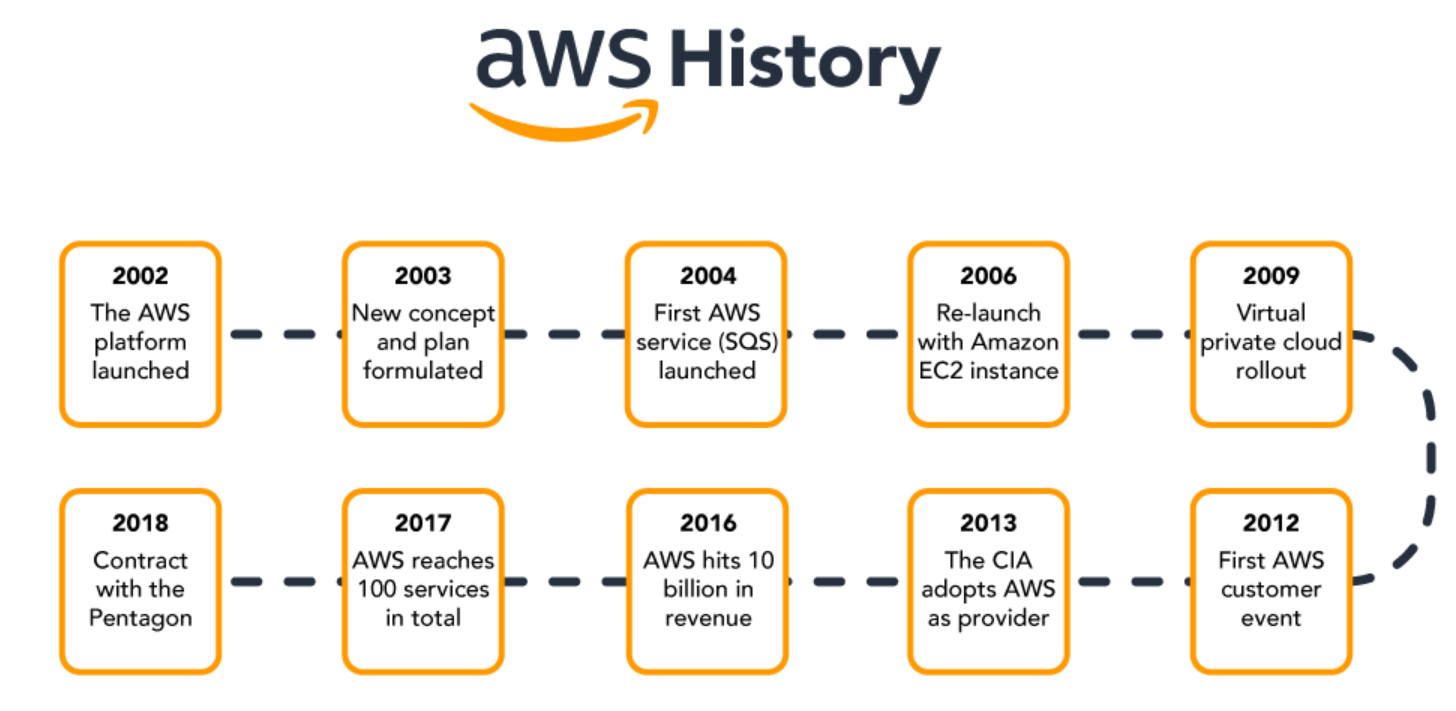 Exploring the Evolution and Significance of AWS