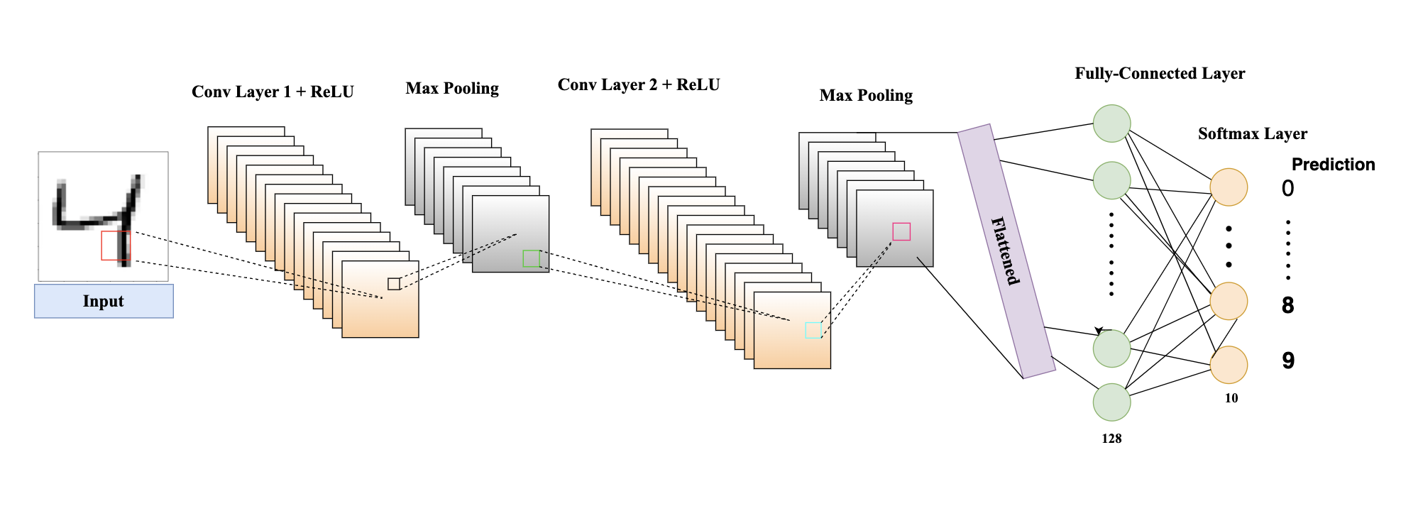 Convolutional Neural Network (CNN)