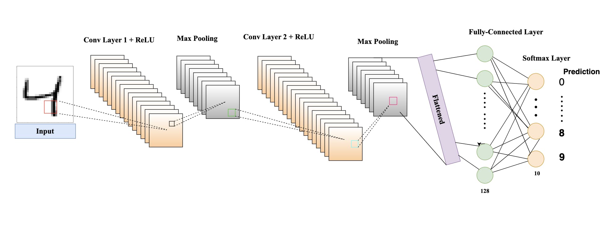 Convolutional Neural Network (CNN)