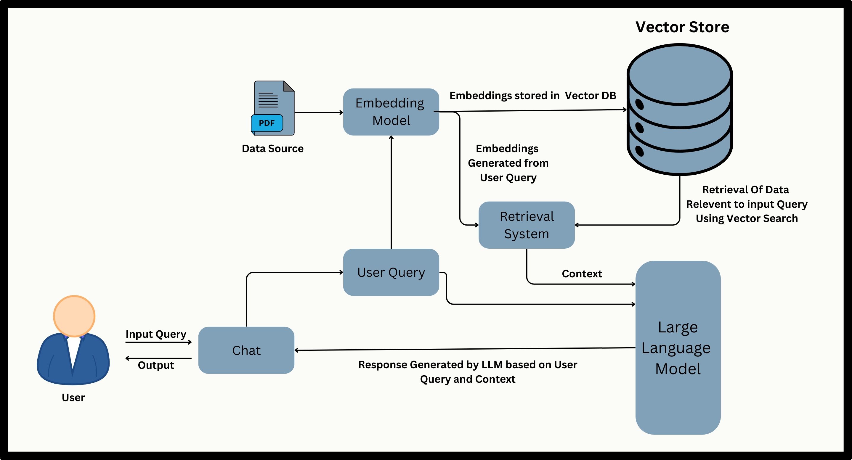 RAG Architecture