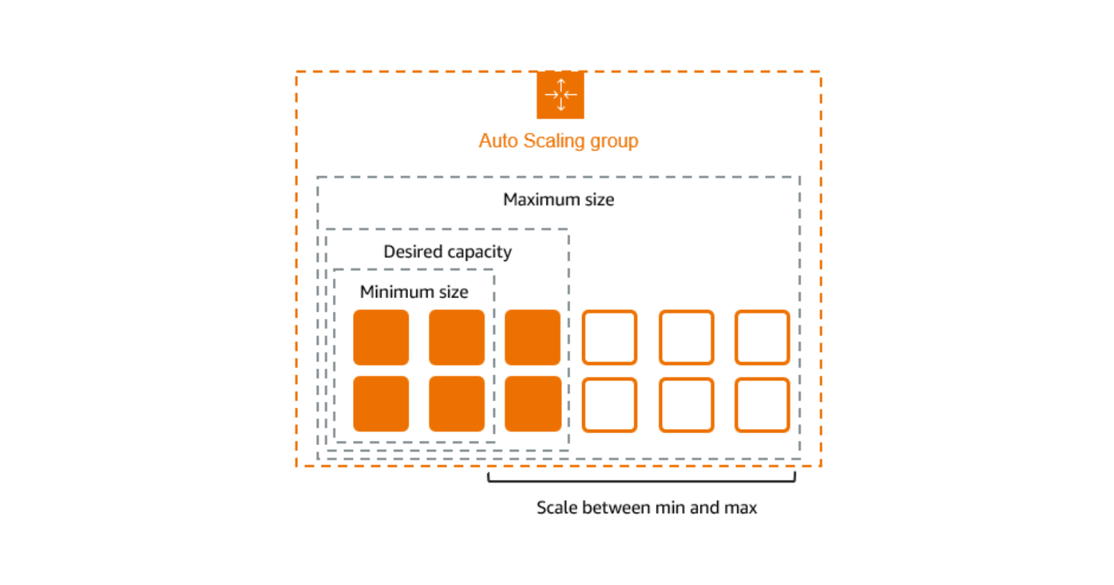 Steps to Enable Horizontal Auto Scaling for AWS Web Applications