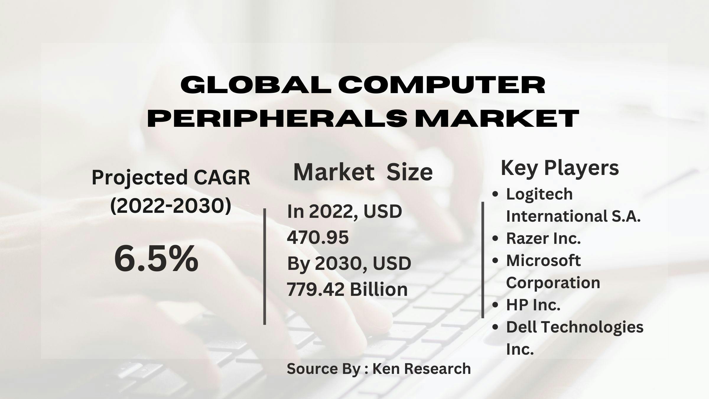 Global Computer Peripherals Market