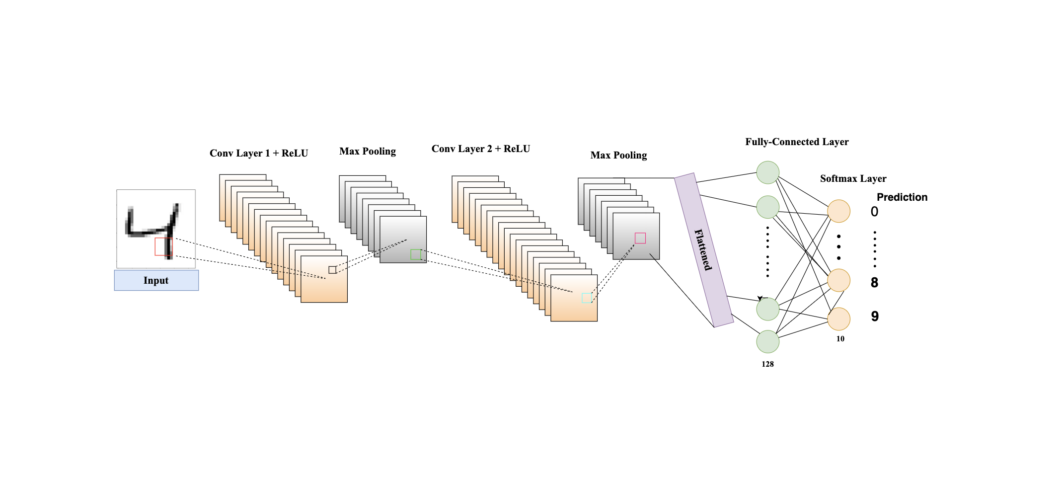 How Convolutional Neural Networks (CNNs) Work: A Practical Guide with MNIST