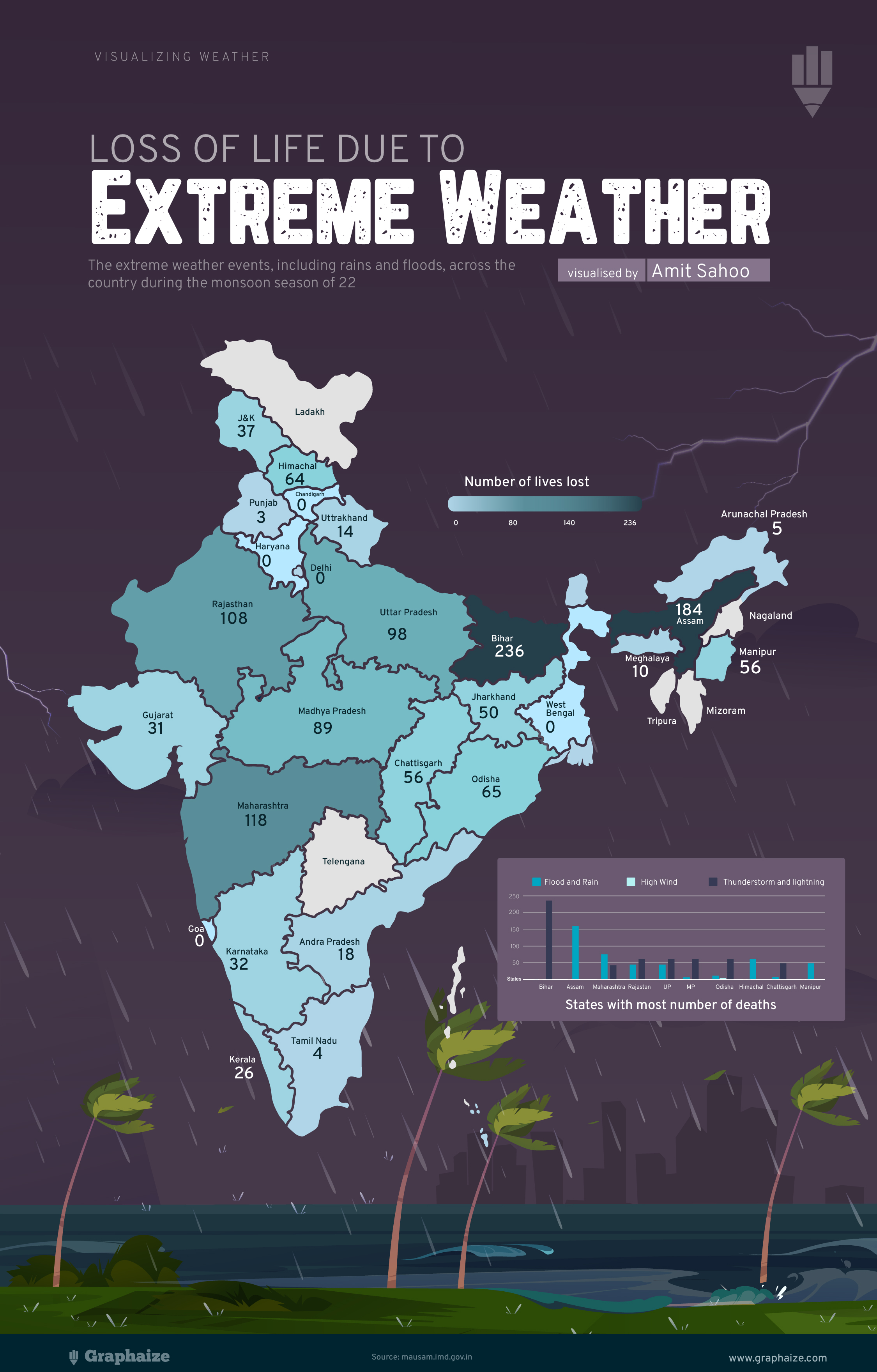 Extreme Weather in India: Visualizing Life Loss Statistics