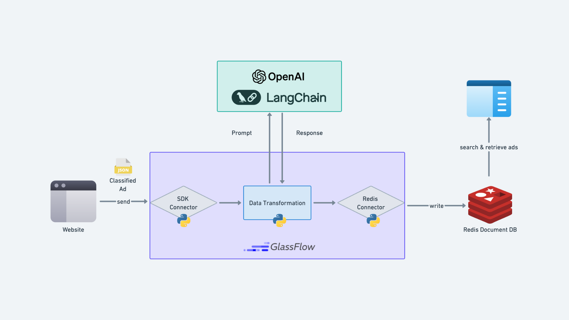 Architectural diagram for classified ad real time pipeline