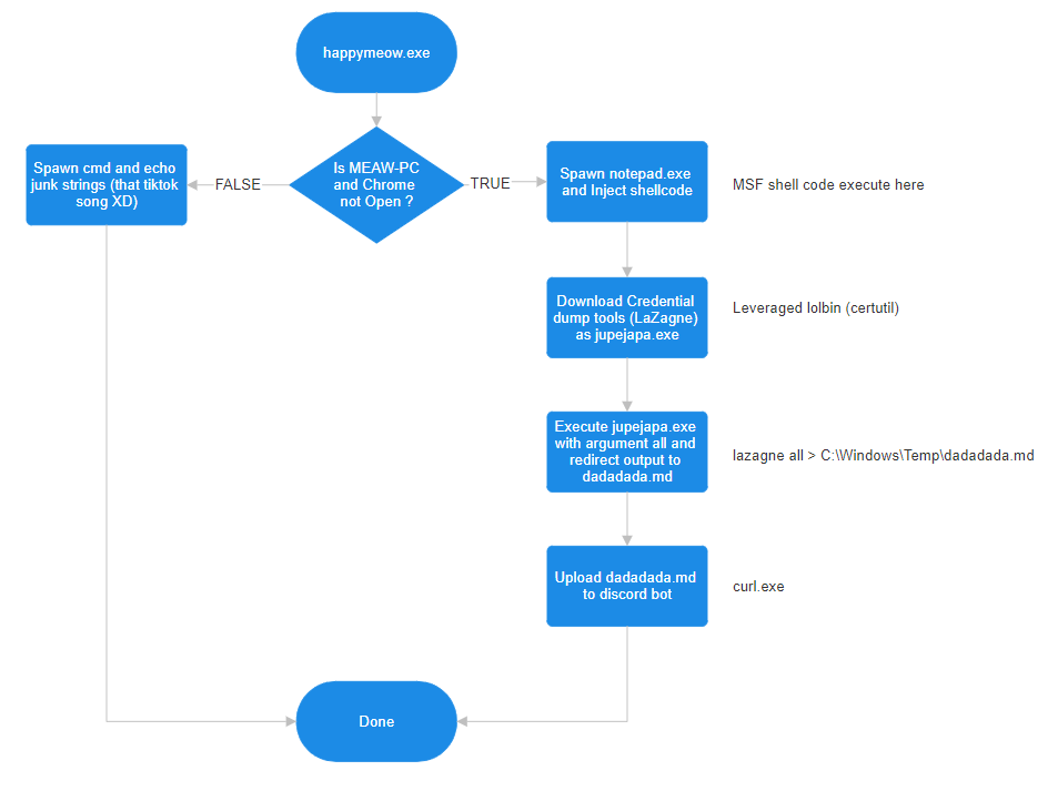 Flowchart depicting the execution of "happymeow.exe" where a decision is made based on whether MEAW-PC and Chrome are open. If false, a command prompt spawns with a junk message. If true, "notepad.exe" is spawned with injected shellcode, followed by downloading and executing credential dump tools (LaZagne renamed to jupejapa.exe), and uploading the output file (dadadada.md) to a Discord bot. The process concludes with a "Done" state.