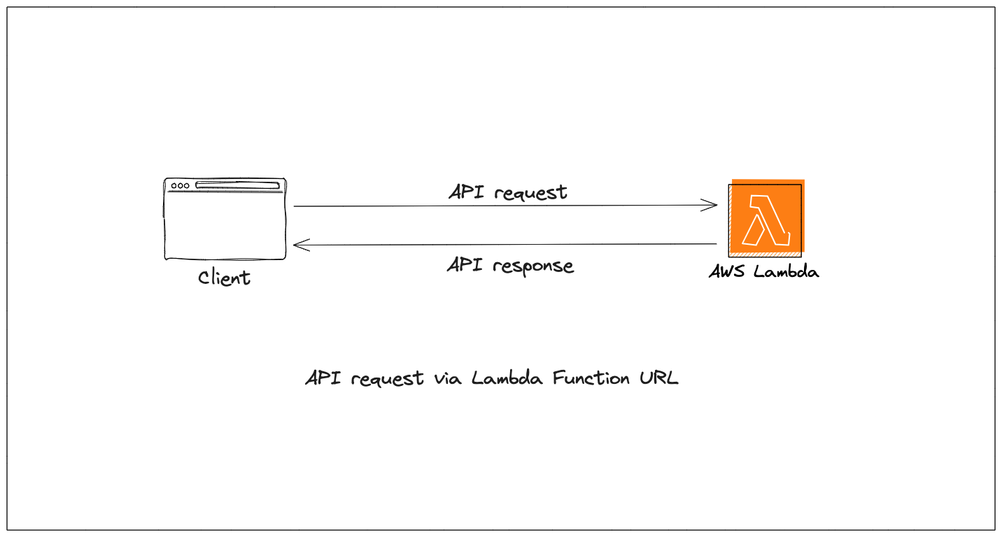 Traditional API request-response via Lambda Function URL