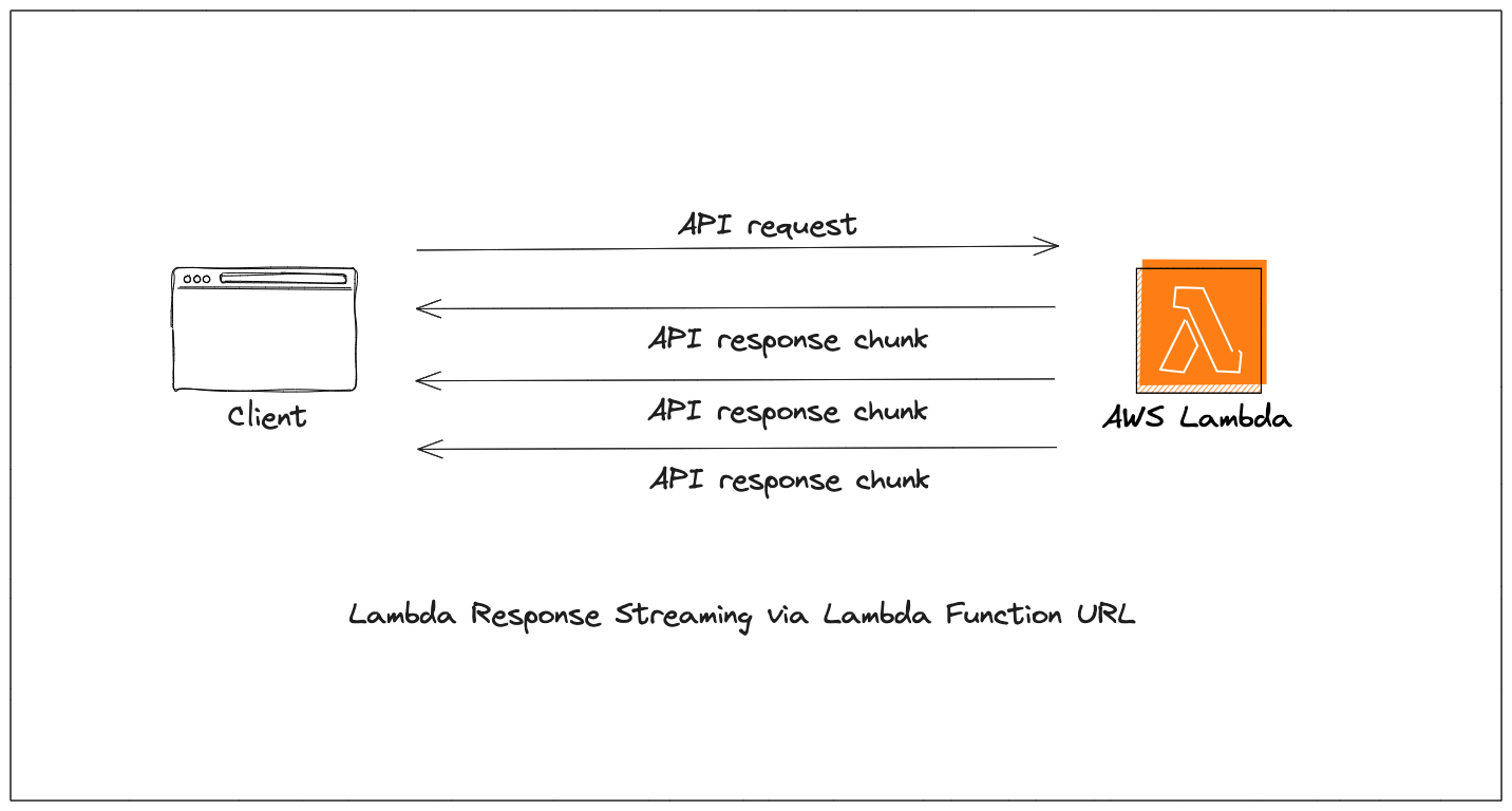 Lambda functions' Response Streaming