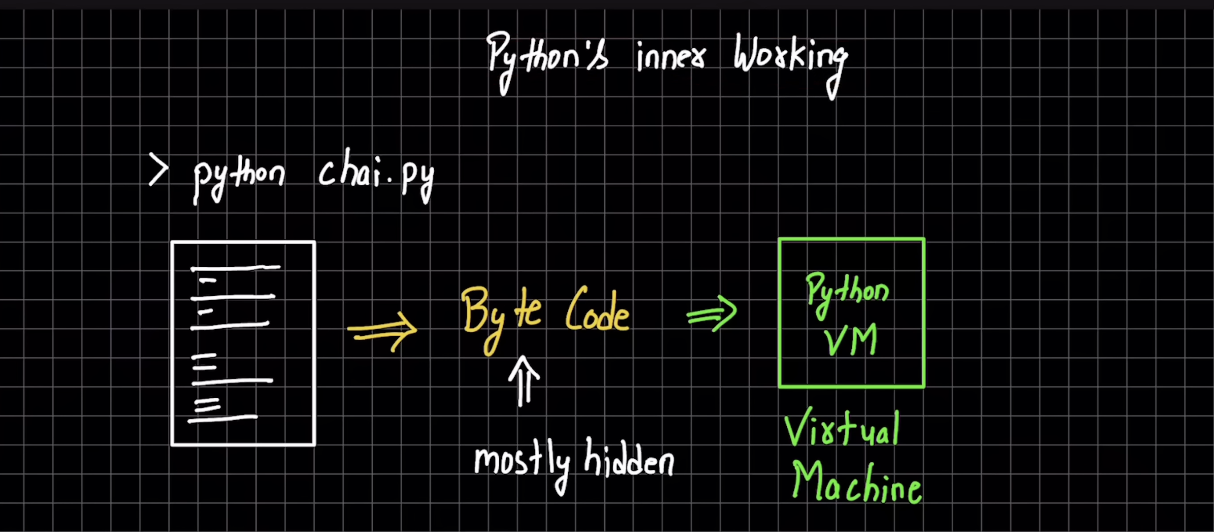 Python Execution Process