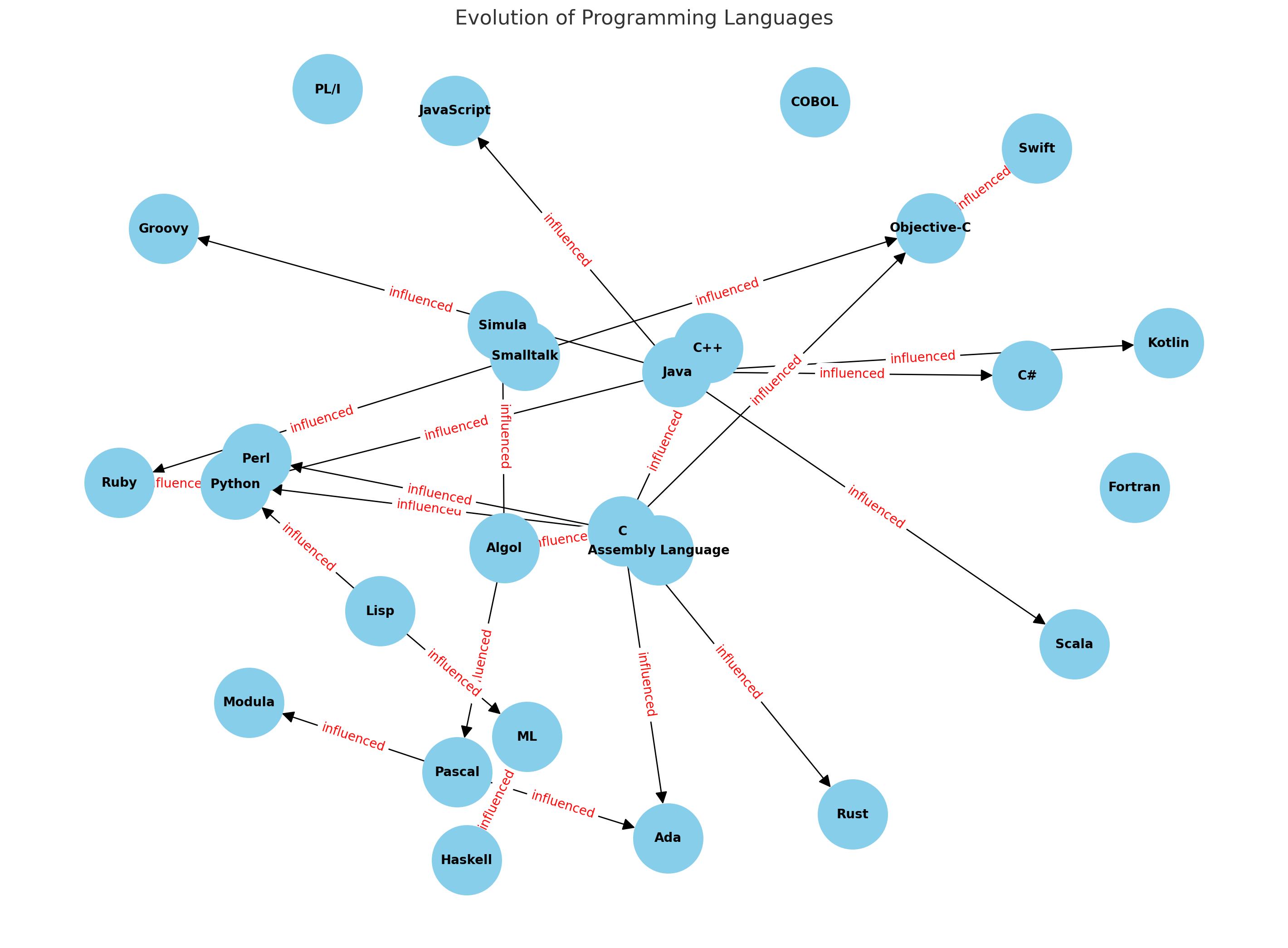 Interconnections of various programming languages over time