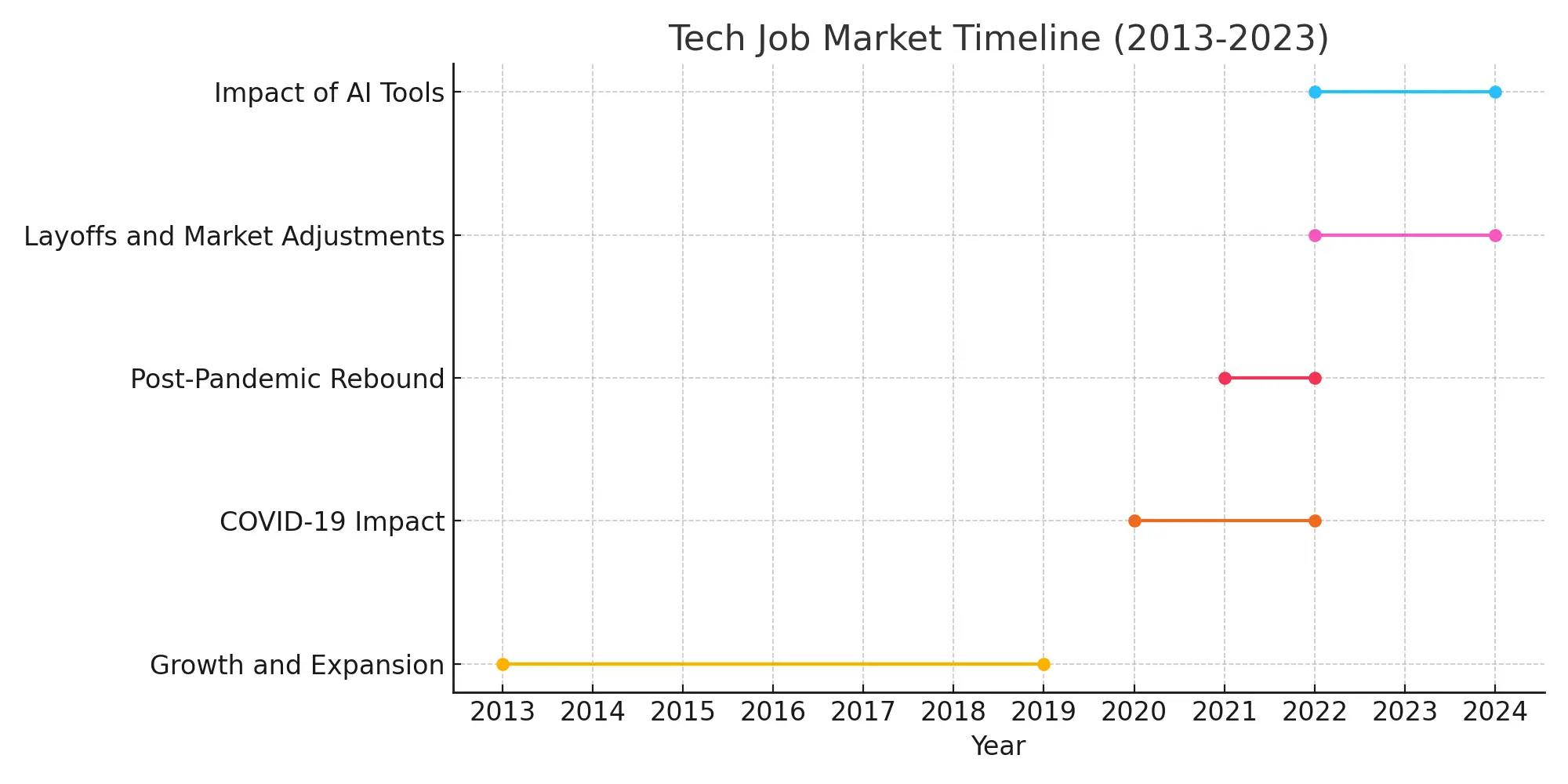 Tech Job Market Timeline (2013-2023)