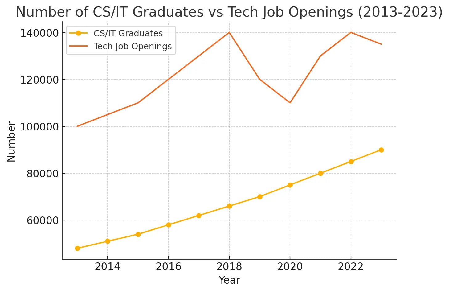 Number of CS/IT Graduates vs Tech Job Openings (2013-2023)