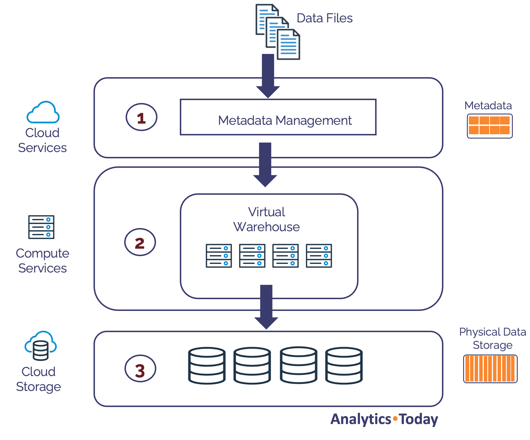 Process of loading data into Snowflake