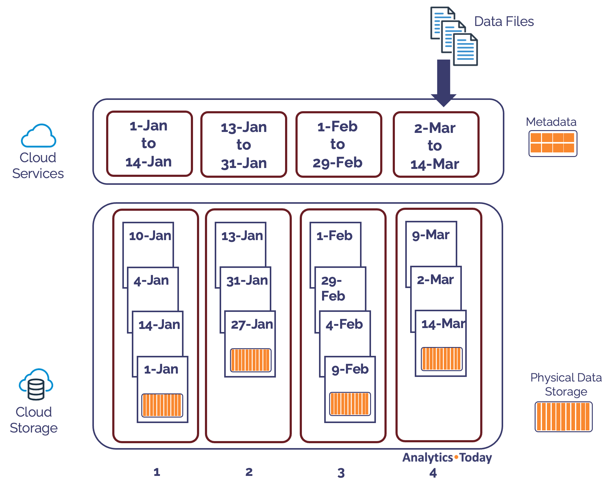 An example of natural data clustering in Snowflake