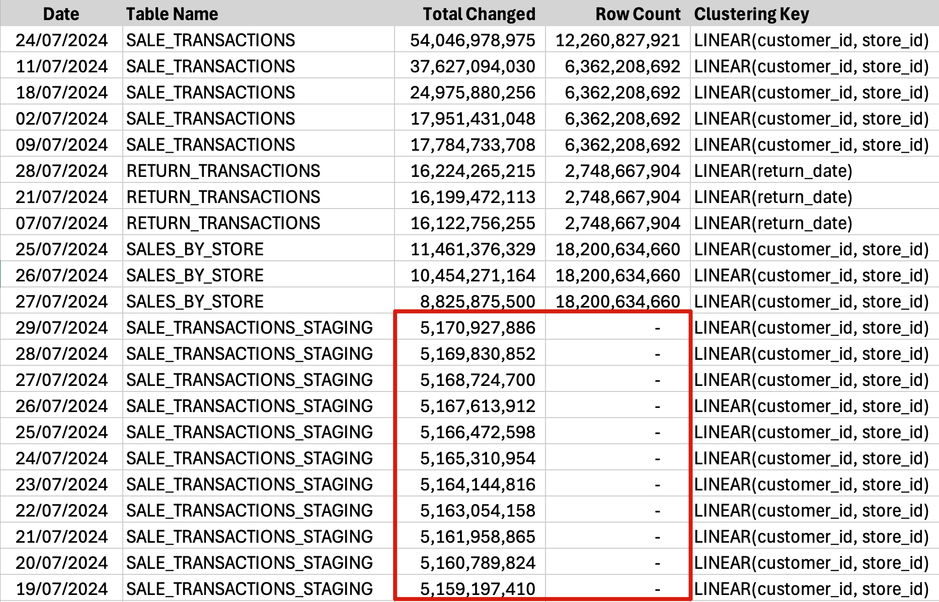 The output of a query showing frequent updates against a snowflake table