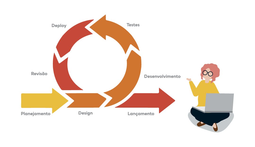 Um pouco sobre agilidade em desenvolvimento de software