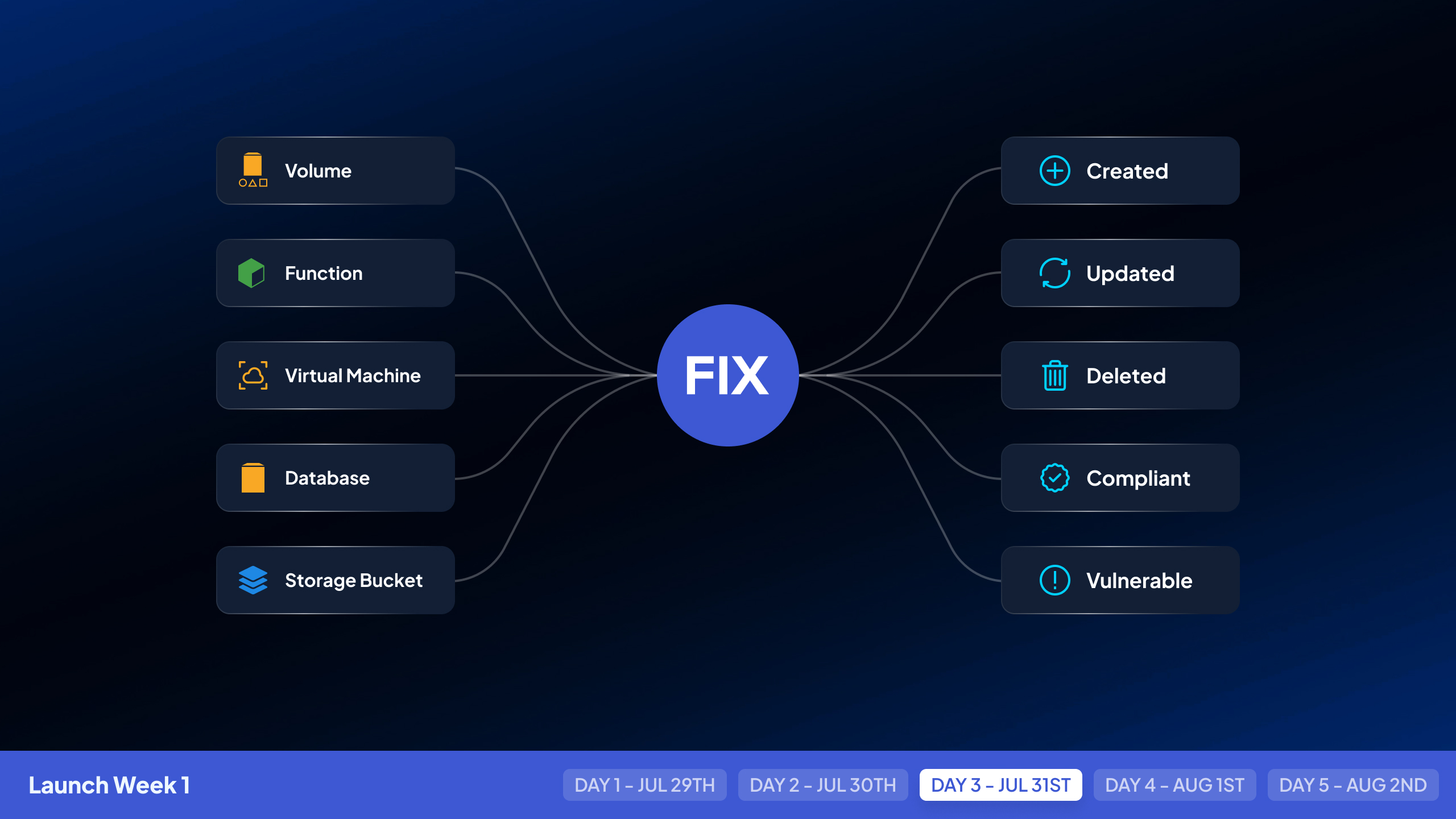 Launch Week Day 3: Inventory and compliance history