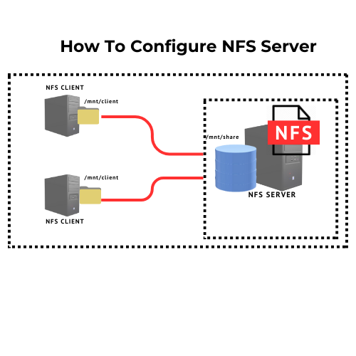 How To Configure NFS Server