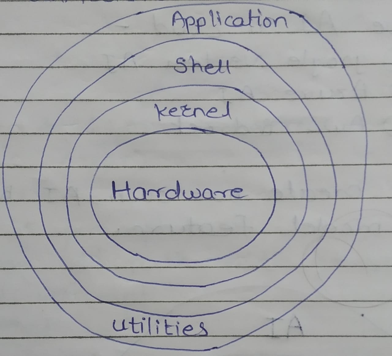 Architecture of Linux