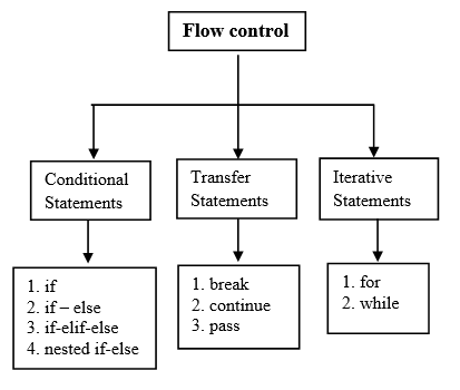Control Flow in Python