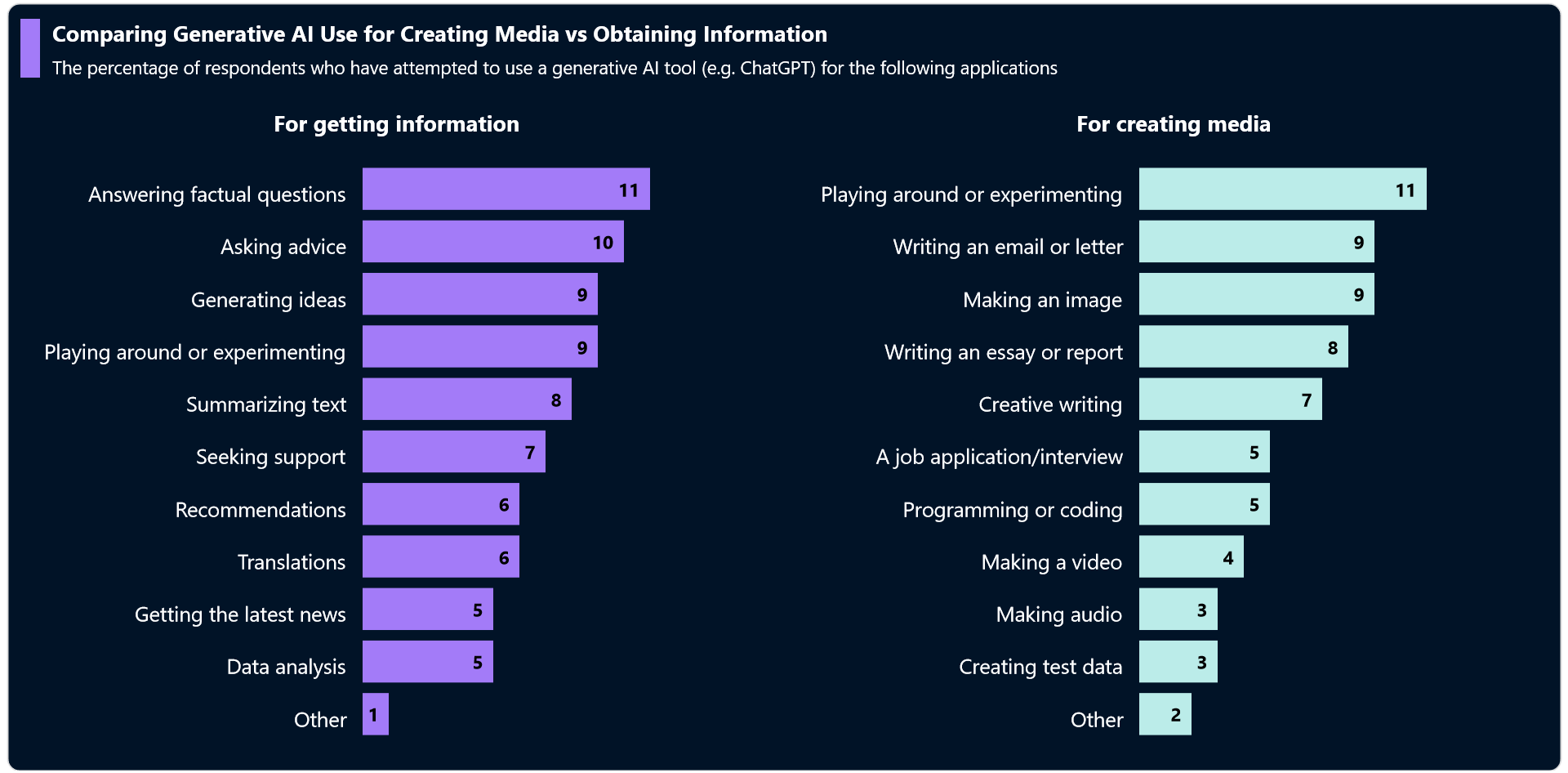 Comparing the data on the usage of generative AI for creating media and getting information using the .NET MAUI multi-category Bar Charts