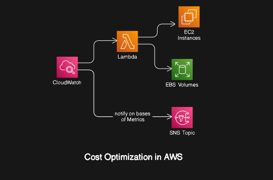 AWS cost optimization practices