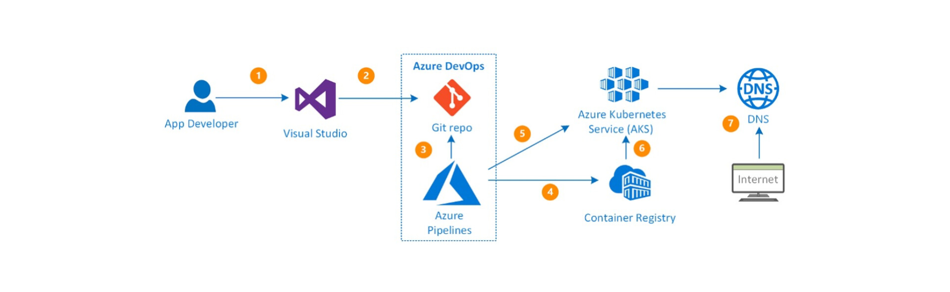 Mastering CI Pipelines: A Beginner's Guide with Azure DevOps