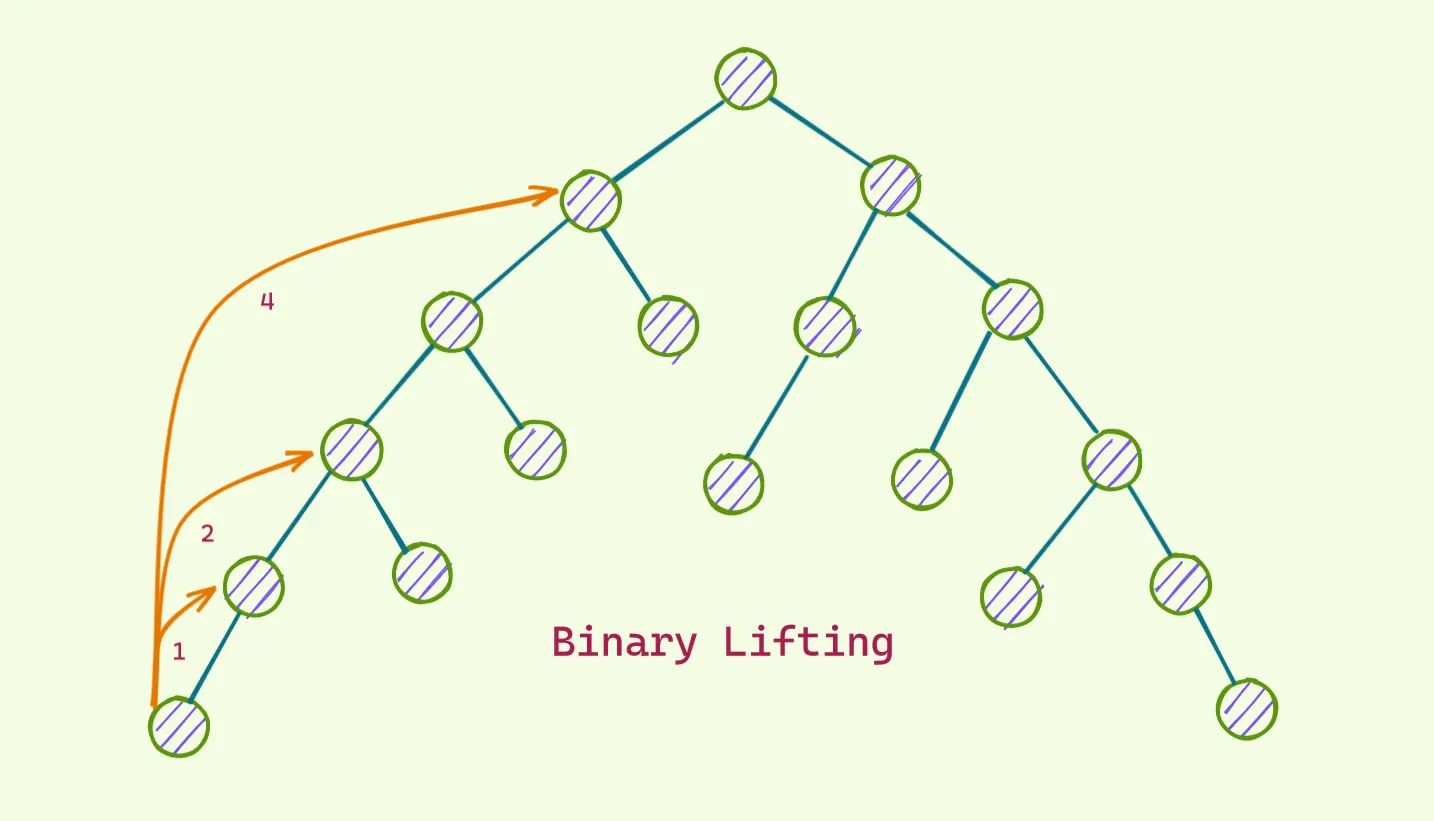 Binary lifting - Kth ancestor queries