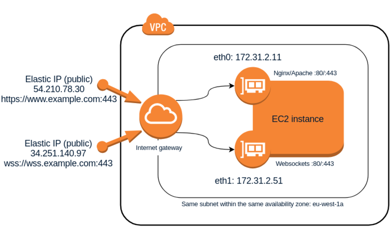 How to attach the Secondary Elastic IP of EC2 Instance?