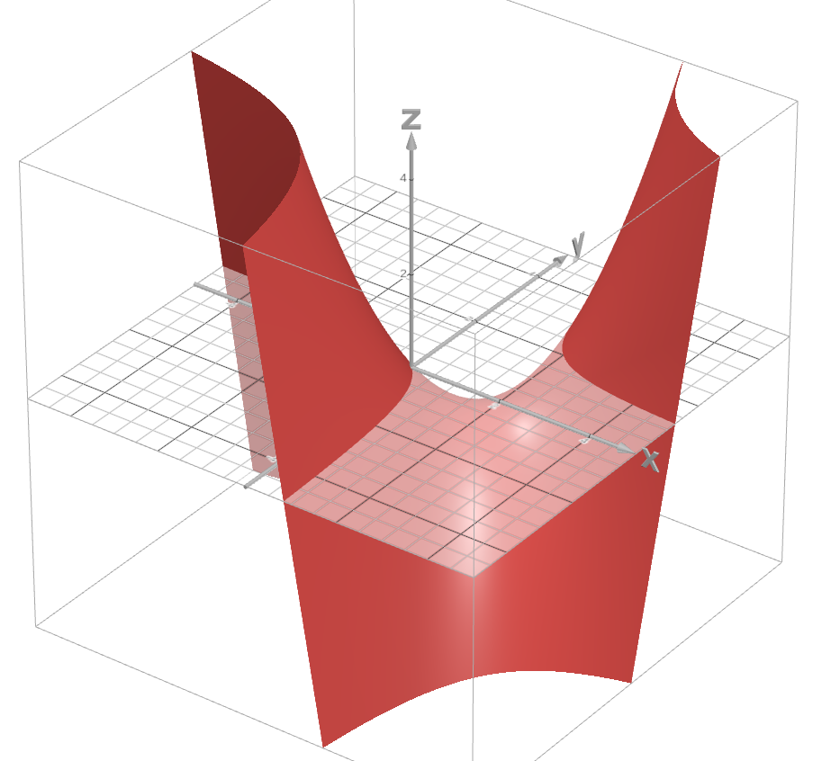 Behavior of z=(x*y)-(x+y). (Graph courtesy of Desmos 3D).