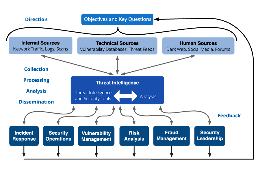 source: https://www.recordedfuture.com/blog/threat-intelligence-lifecycle-phases