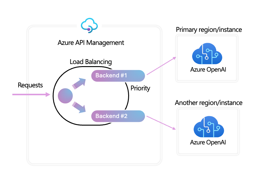 Using GenAI Gateway capabilities for OpenAI