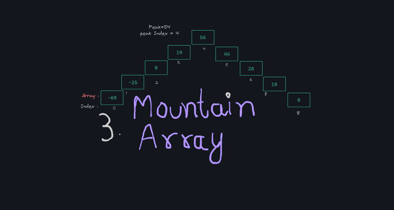 Mastering the Mountain Array Search Technique