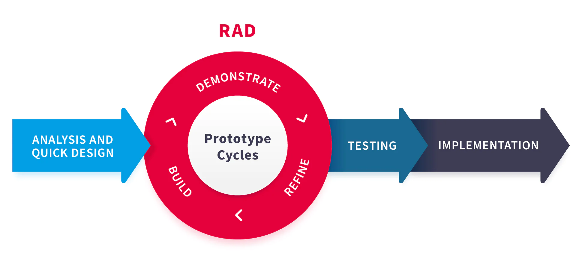 RAD 示意圖 - via