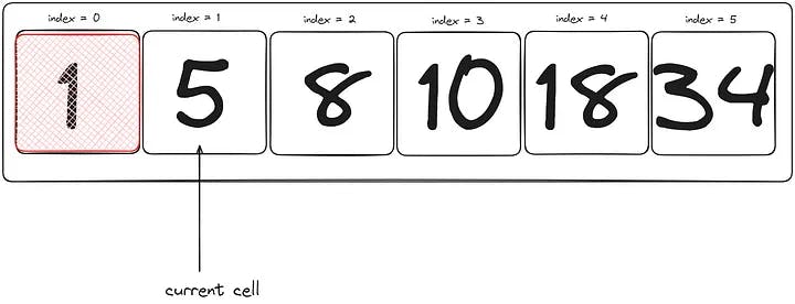 5 is the item at the current cell being checked. 5 is less than or not equal to our guy. The search continues!