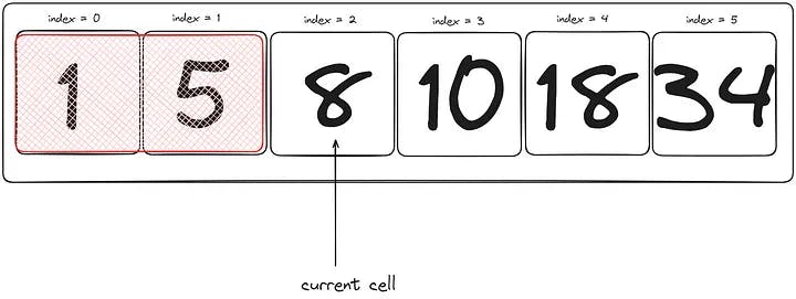 8 is the item at the current cell being checked. 8 is less than or not equal to our guy. The search continues!