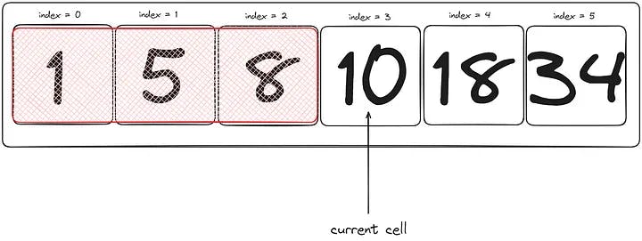 10 is the item at the current cell being checked. 10 is less than or not equal to our guy. The search continues!