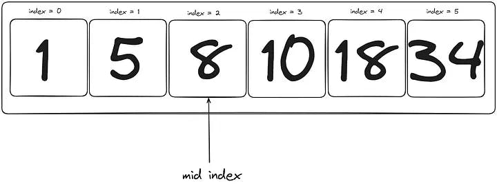 8 is the item at the current mid index which isn’t the target value. A decision must be made!