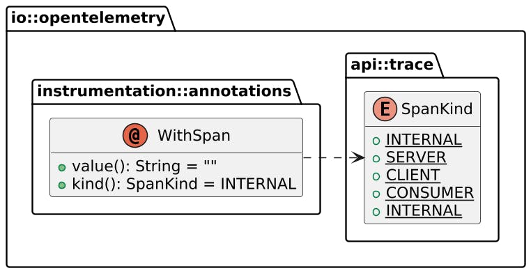 @WithSpan class diagram