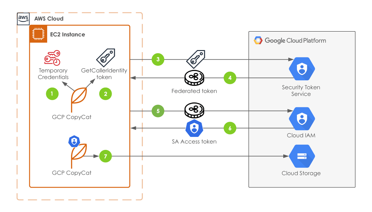 AWS to GCP - Workload Identity Federation - Explained