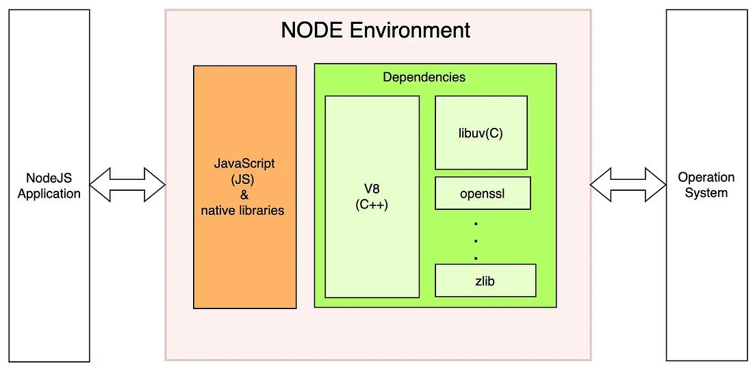 Internal Working of Node JS