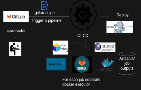 Git-Lab DevSecOps pipeline