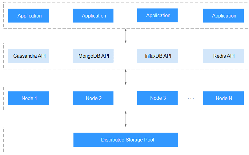 GeminiDB vs. MongoDB