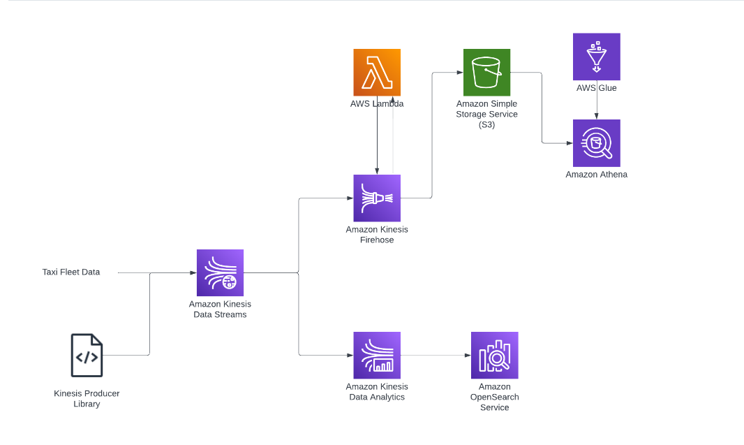 Real-Time Streaming Analytics Pipeline with Kinesis, Flink, and OpenSearch 🚀