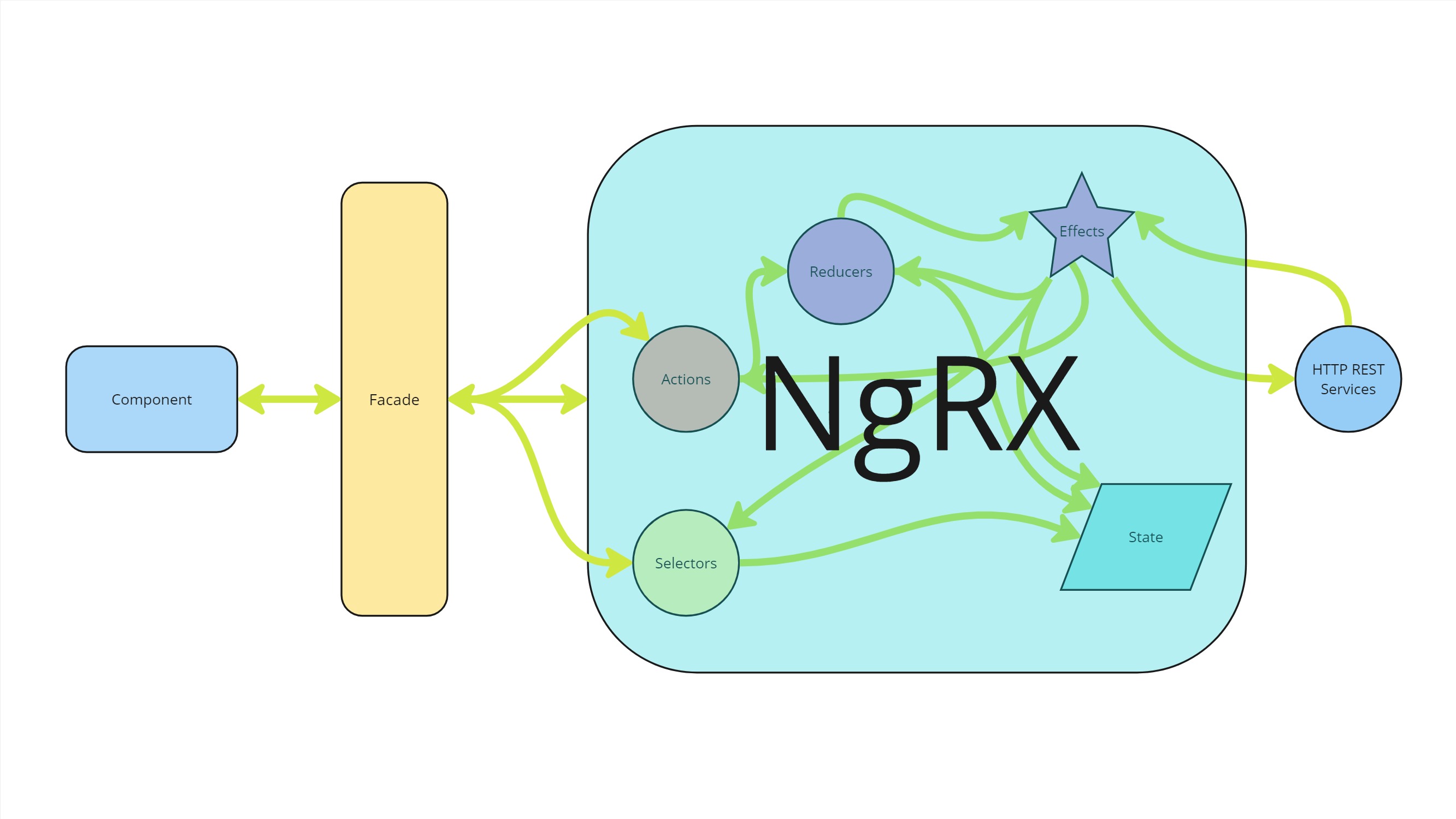 Diagram illustrating the NgRX architecture with components labeled as Component, Facade, Actions, Reducers, Selectors, Effects, State, and HTTP REST Services. Arrows indicate data flow between these components.