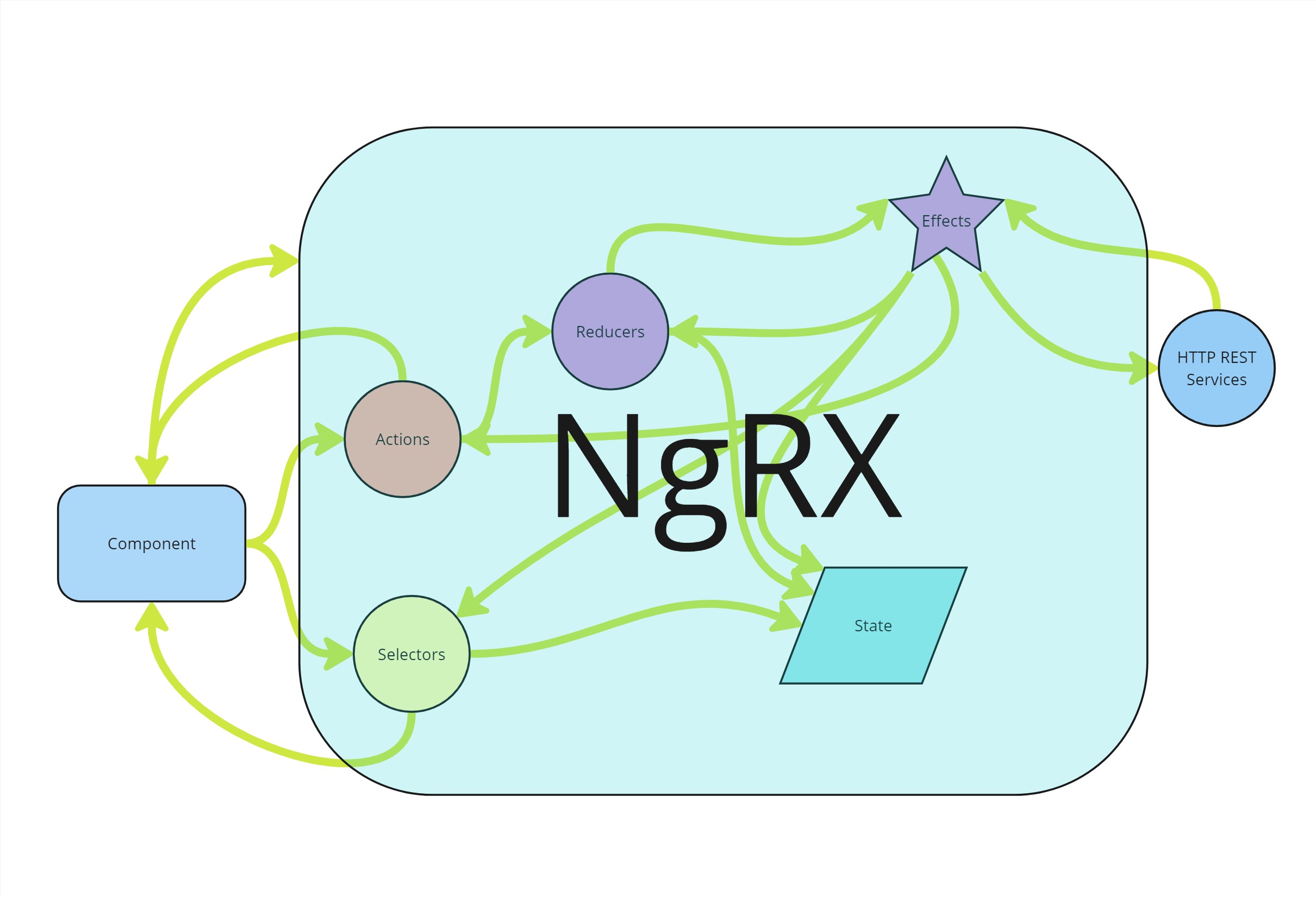 Diagram illustrating the NgRX flow: Components dispatch Actions to Reducers which update the State. Effects handle side effects like HTTP REST Services. Selectors retrieve data from the State for Components. Arrows indicate the data flow and dependencies.