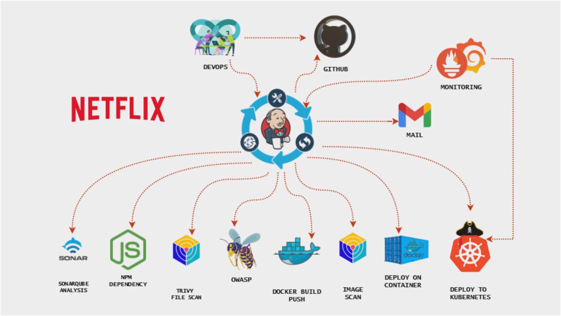 Netflix Clone CI/CD with Monitoring | Jenkins | Docker| Kubernetes| Monitoring | DevSecOps